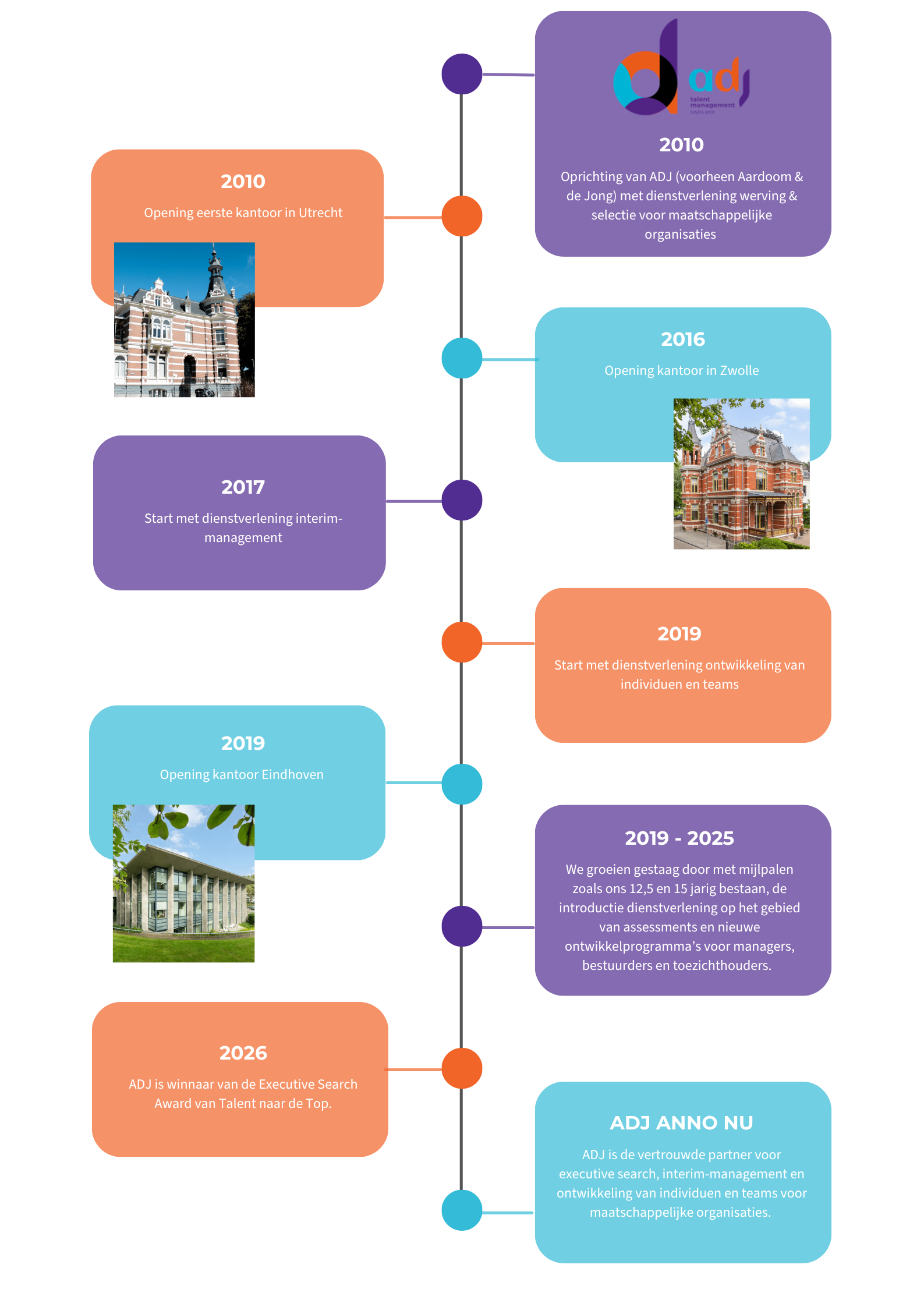 ADJ door de jaren heen infographic